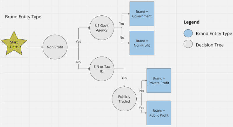 Brand Entity Type Flow Chart